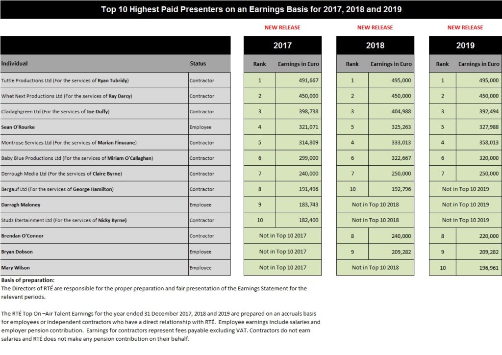 RTE-Highest-Earners-Release-2017-2018-2019-1024x724.jpg