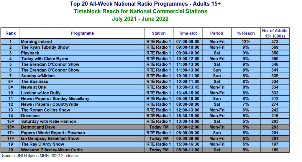 RTÉ reaches new heights as latest JNLR radio listenership figures